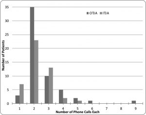 OTJA vs ITJA phone calls