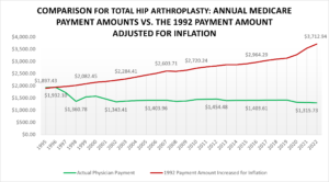 chart of inflation over time for medicare tha payments